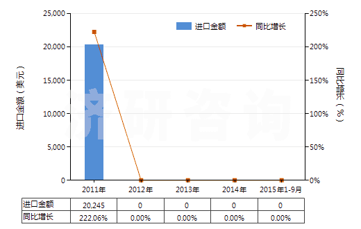 2011-2015年9月中國(guó)芳香族聚酰胺彈力絲（每根單紗細(xì)度≤50特）(HS54023113)進(jìn)口總額及增速統(tǒng)計(jì)